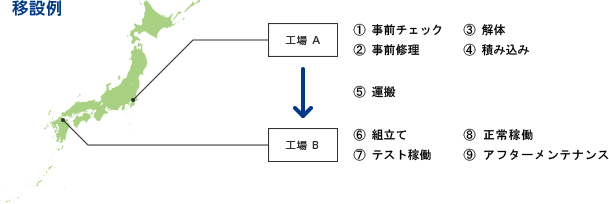 移設例