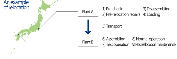 An example of relocation